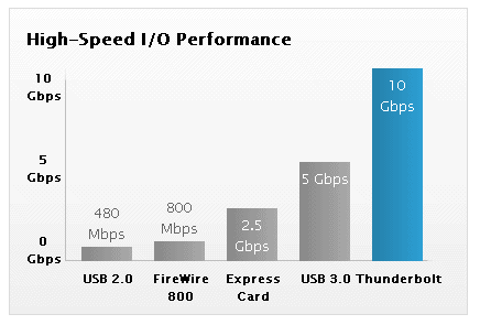 Apple-thunderbolt-velocidades