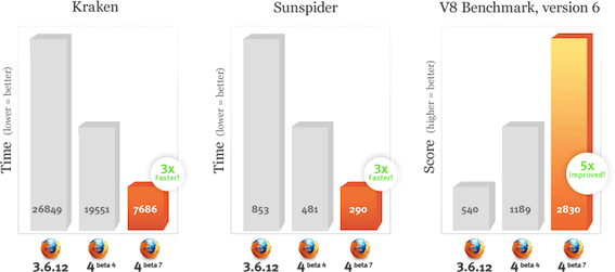 Comparativo de performance entre versões do Firefox